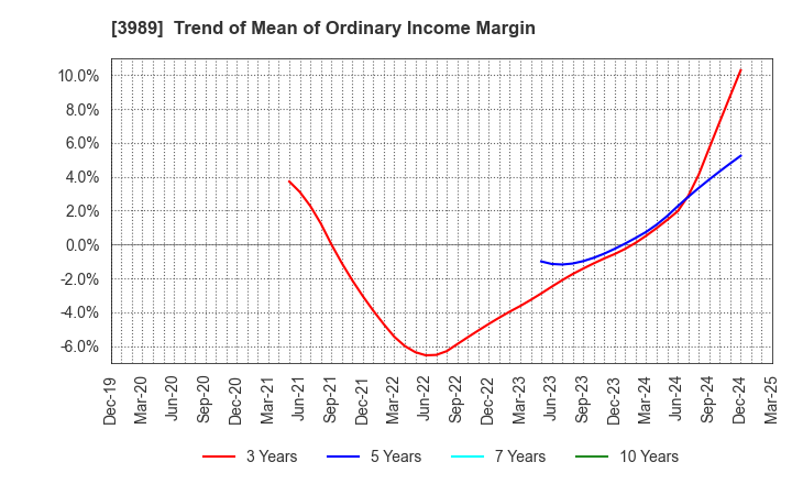 3989 SHARINGTECHNOLOGY.INC: Trend of Mean of Ordinary Income Margin
