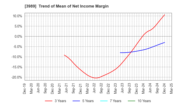 3989 SHARINGTECHNOLOGY.INC: Trend of Mean of Net Income Margin