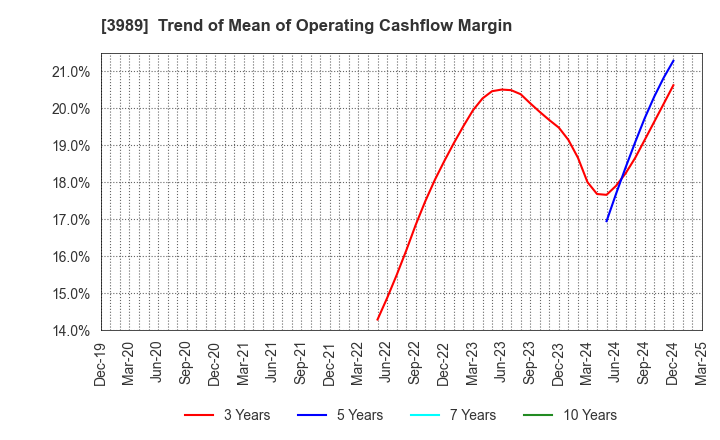 3989 SHARINGTECHNOLOGY.INC: Trend of Mean of Operating Cashflow Margin