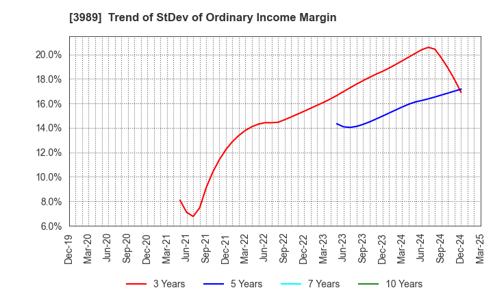 3989 SHARINGTECHNOLOGY.INC: Trend of StDev of Ordinary Income Margin