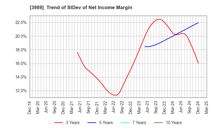 3989 SHARINGTECHNOLOGY.INC: Trend of StDev of Net Income Margin