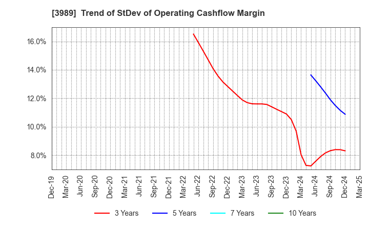3989 SHARINGTECHNOLOGY.INC: Trend of StDev of Operating Cashflow Margin