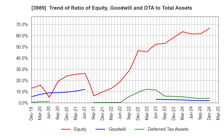 3989 SHARINGTECHNOLOGY.INC: Trend of Ratio of Equity, Goodwill and DTA to Total Assets