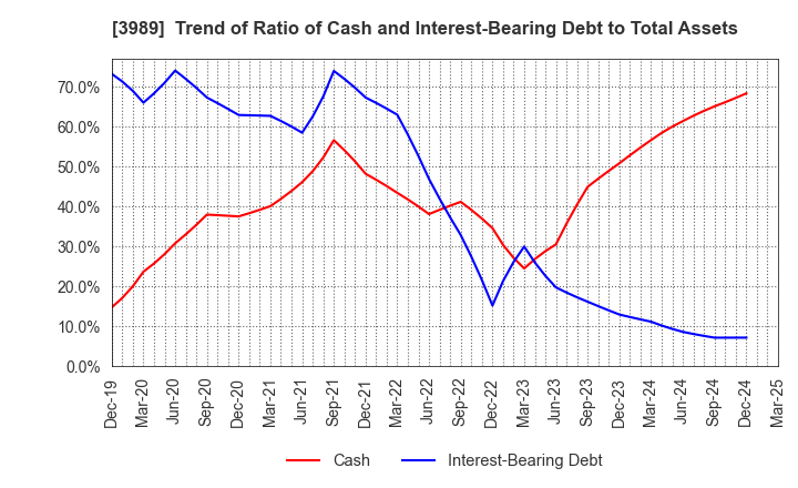 3989 SHARINGTECHNOLOGY.INC: Trend of Ratio of Cash and Interest-Bearing Debt to Total Assets