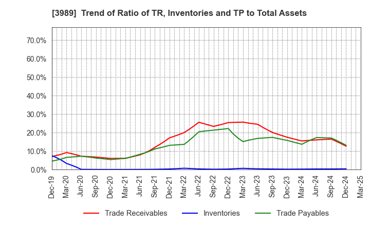 3989 SHARINGTECHNOLOGY.INC: Trend of Ratio of TR, Inventories and TP to Total Assets