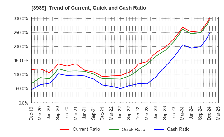 3989 SHARINGTECHNOLOGY.INC: Trend of Current, Quick and Cash Ratio