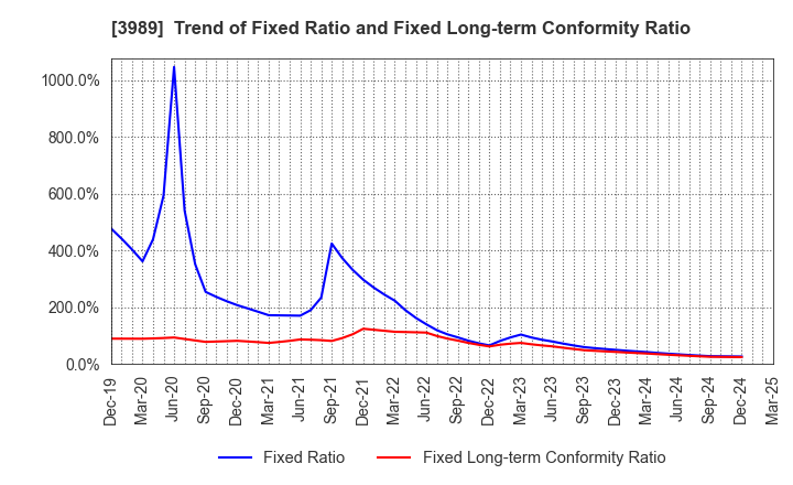 3989 SHARINGTECHNOLOGY.INC: Trend of Fixed Ratio and Fixed Long-term Conformity Ratio