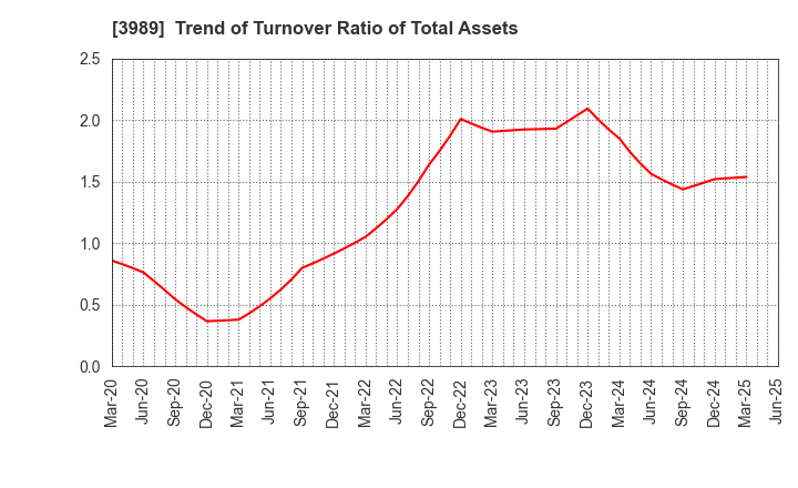 3989 SHARINGTECHNOLOGY.INC: Trend of Turnover Ratio of Total Assets