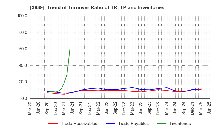 3989 SHARINGTECHNOLOGY.INC: Trend of Turnover Ratio of TR, TP and Inventories