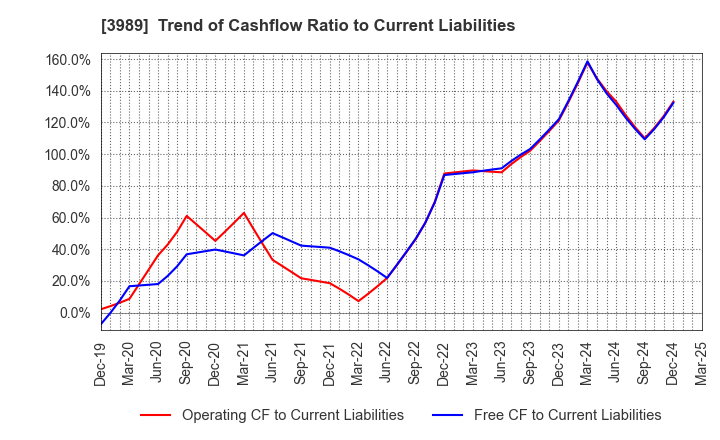 3989 SHARINGTECHNOLOGY.INC: Trend of Cashflow Ratio to Current Liabilities