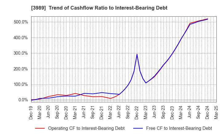 3989 SHARINGTECHNOLOGY.INC: Trend of Cashflow Ratio to Interest-Bearing Debt