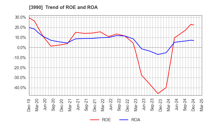 3990 UUUM Co.,Ltd.: Trend of ROE and ROA