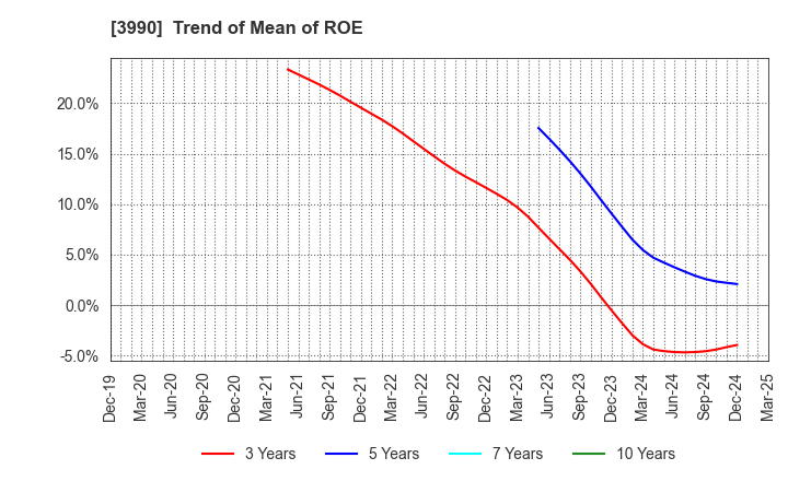 3990 UUUM Co.,Ltd.: Trend of Mean of ROE