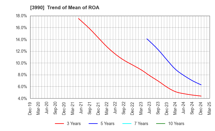 3990 UUUM Co.,Ltd.: Trend of Mean of ROA