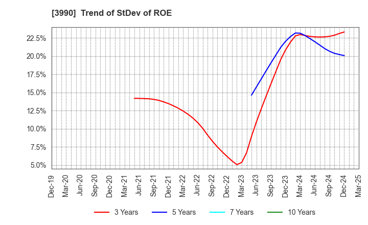 3990 UUUM Co.,Ltd.: Trend of StDev of ROE