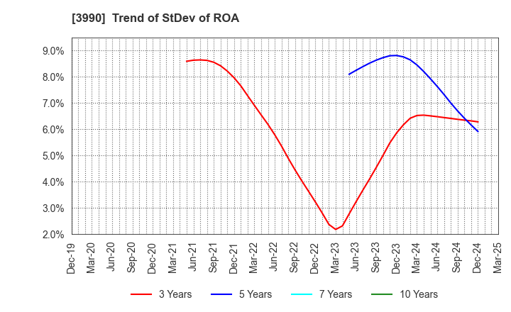 3990 UUUM Co.,Ltd.: Trend of StDev of ROA