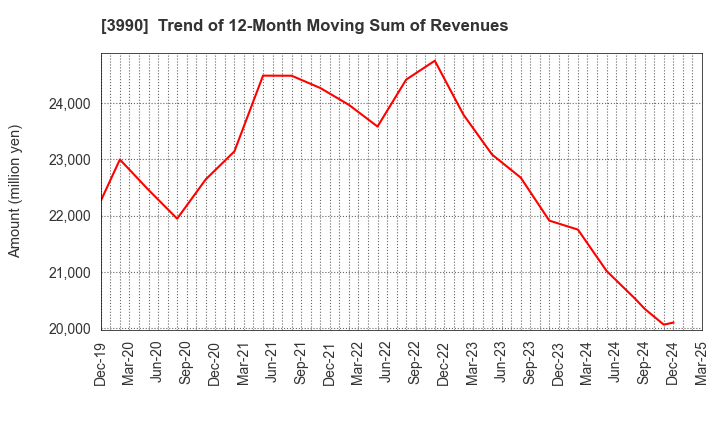 3990 UUUM Co.,Ltd.: Trend of 12-Month Moving Sum of Revenues