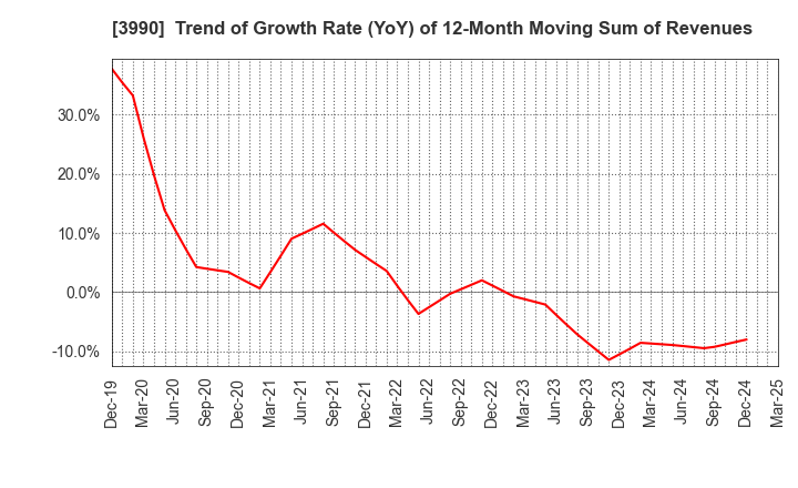 3990 UUUM Co.,Ltd.: Trend of Growth Rate (YoY) of 12-Month Moving Sum of Revenues