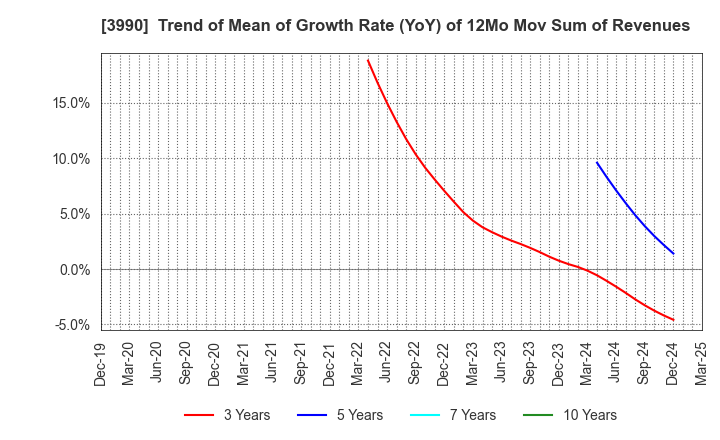 3990 UUUM Co.,Ltd.: Trend of Mean of Growth Rate (YoY) of 12Mo Mov Sum of Revenues