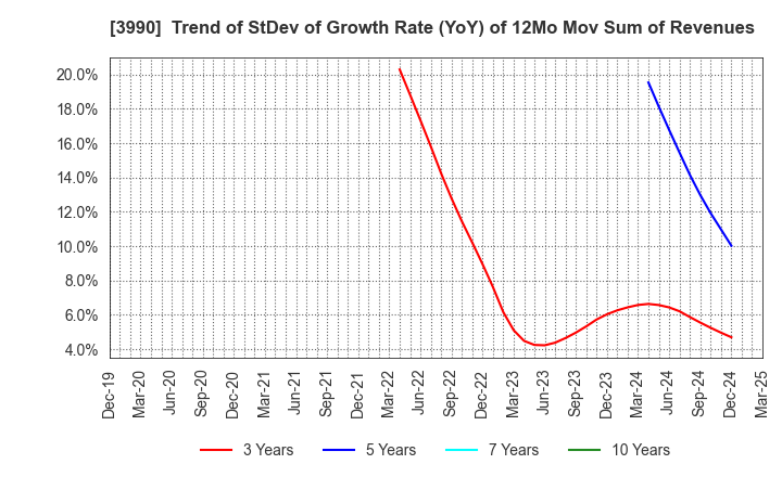 3990 UUUM Co.,Ltd.: Trend of StDev of Growth Rate (YoY) of 12Mo Mov Sum of Revenues