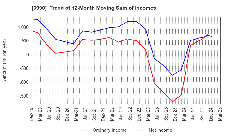 3990 UUUM Co.,Ltd.: Trend of 12-Month Moving Sum of Incomes