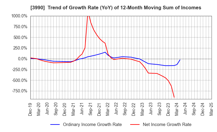 3990 UUUM Co.,Ltd.: Trend of Growth Rate (YoY) of 12-Month Moving Sum of Incomes