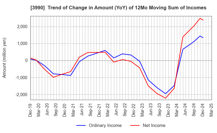 3990 UUUM Co.,Ltd.: Trend of Change in Amount (YoY) of 12Mo Moving Sum of Incomes