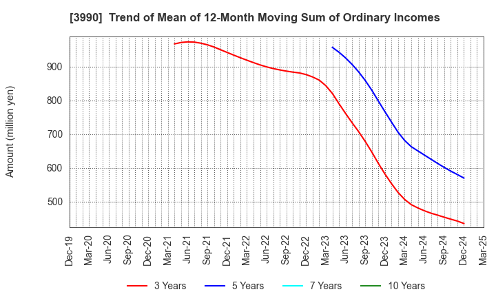 3990 UUUM Co.,Ltd.: Trend of Mean of 12-Month Moving Sum of Ordinary Incomes