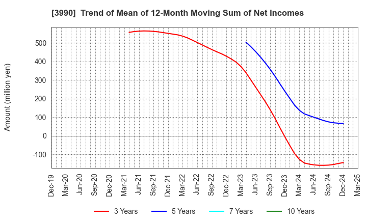 3990 UUUM Co.,Ltd.: Trend of Mean of 12-Month Moving Sum of Net Incomes