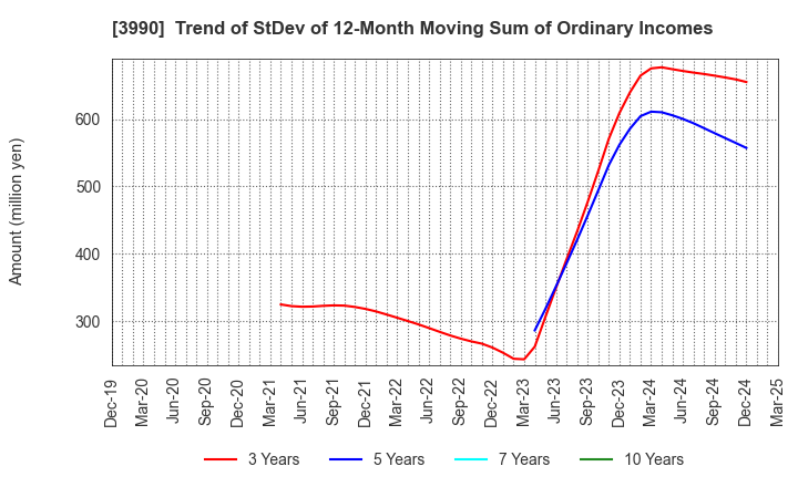 3990 UUUM Co.,Ltd.: Trend of StDev of 12-Month Moving Sum of Ordinary Incomes