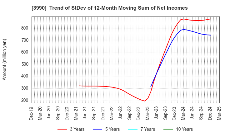 3990 UUUM Co.,Ltd.: Trend of StDev of 12-Month Moving Sum of Net Incomes