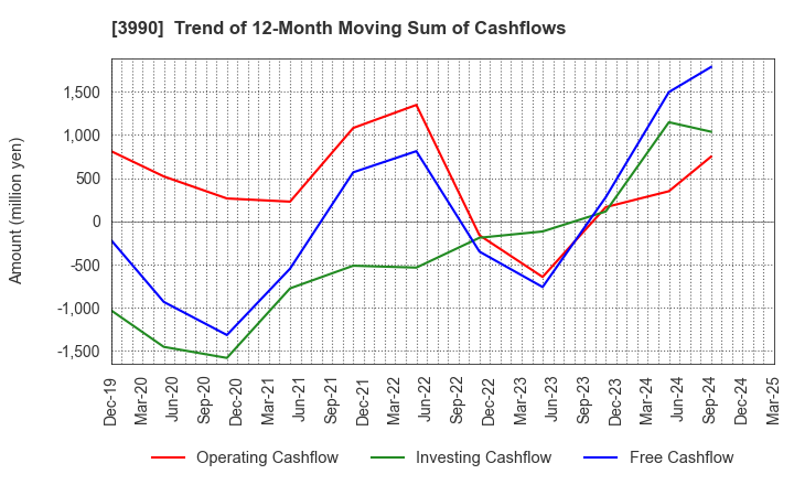 3990 UUUM Co.,Ltd.: Trend of 12-Month Moving Sum of Cashflows