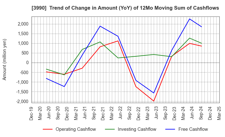 3990 UUUM Co.,Ltd.: Trend of Change in Amount (YoY) of 12Mo Moving Sum of Cashflows