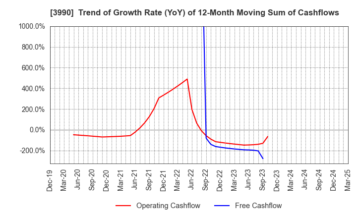 3990 UUUM Co.,Ltd.: Trend of Growth Rate (YoY) of 12-Month Moving Sum of Cashflows