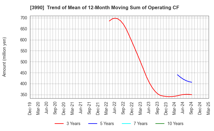 3990 UUUM Co.,Ltd.: Trend of Mean of 12-Month Moving Sum of Operating CF