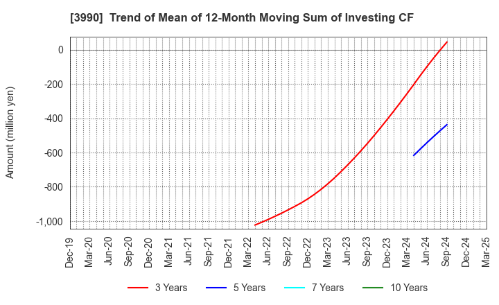 3990 UUUM Co.,Ltd.: Trend of Mean of 12-Month Moving Sum of Investing CF