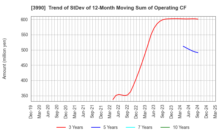 3990 UUUM Co.,Ltd.: Trend of StDev of 12-Month Moving Sum of Operating CF