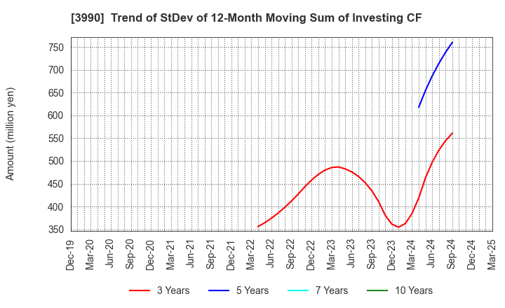 3990 UUUM Co.,Ltd.: Trend of StDev of 12-Month Moving Sum of Investing CF