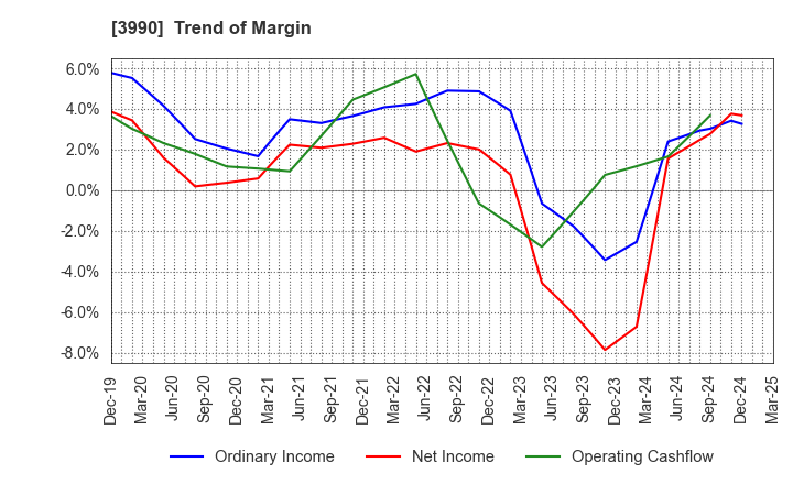 3990 UUUM Co.,Ltd.: Trend of Margin