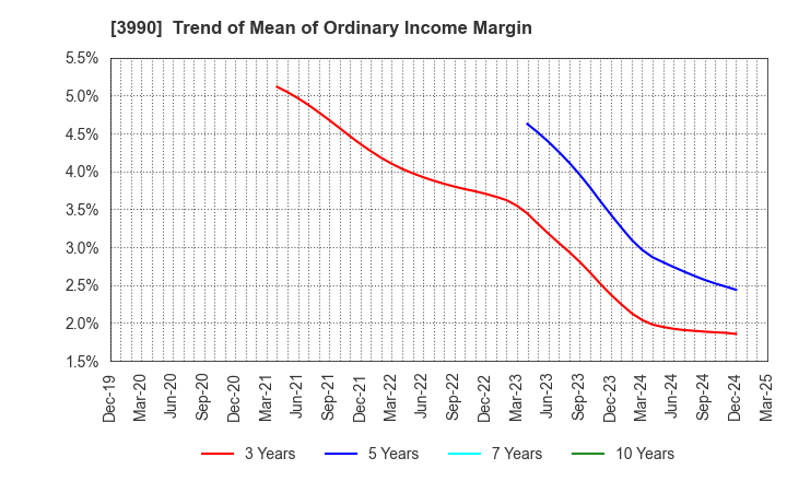 3990 UUUM Co.,Ltd.: Trend of Mean of Ordinary Income Margin