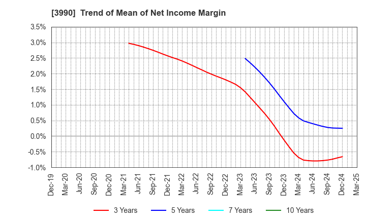 3990 UUUM Co.,Ltd.: Trend of Mean of Net Income Margin