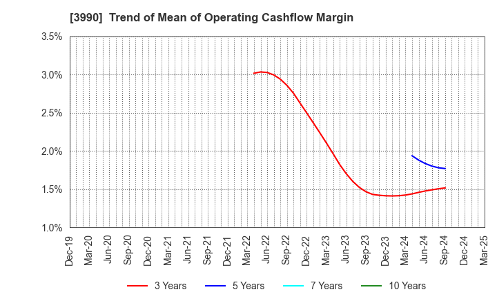 3990 UUUM Co.,Ltd.: Trend of Mean of Operating Cashflow Margin