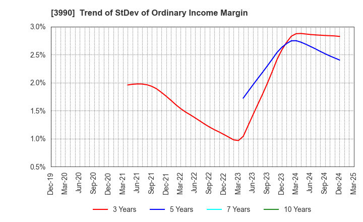 3990 UUUM Co.,Ltd.: Trend of StDev of Ordinary Income Margin