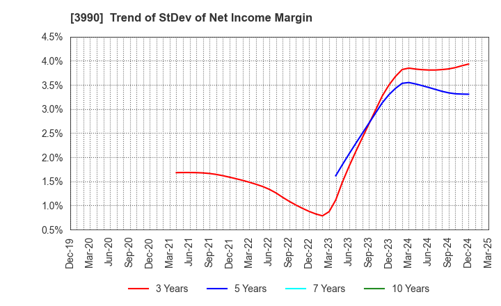 3990 UUUM Co.,Ltd.: Trend of StDev of Net Income Margin