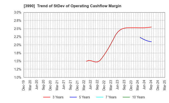 3990 UUUM Co.,Ltd.: Trend of StDev of Operating Cashflow Margin