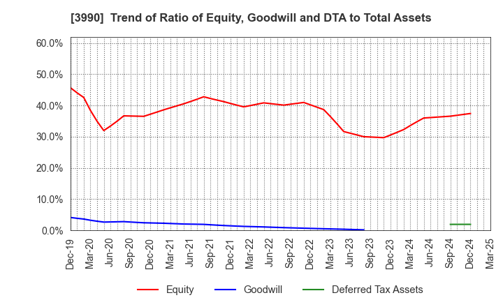 3990 UUUM Co.,Ltd.: Trend of Ratio of Equity, Goodwill and DTA to Total Assets