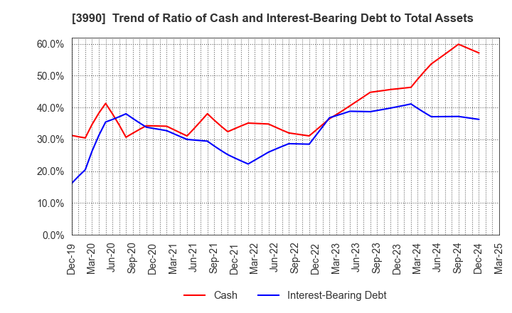3990 UUUM Co.,Ltd.: Trend of Ratio of Cash and Interest-Bearing Debt to Total Assets