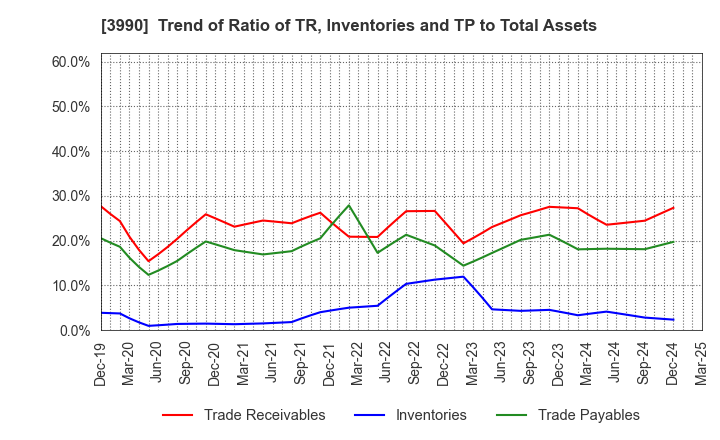 3990 UUUM Co.,Ltd.: Trend of Ratio of TR, Inventories and TP to Total Assets