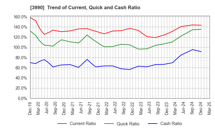 3990 UUUM Co.,Ltd.: Trend of Current, Quick and Cash Ratio