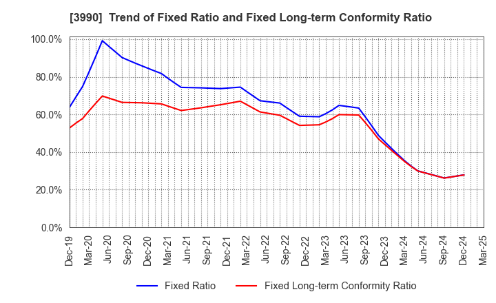 3990 UUUM Co.,Ltd.: Trend of Fixed Ratio and Fixed Long-term Conformity Ratio